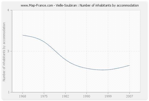 Vielle-Soubiran : Number of inhabitants by accommodation