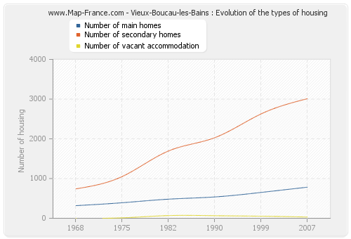 Vieux-Boucau-les-Bains : Evolution of the types of housing