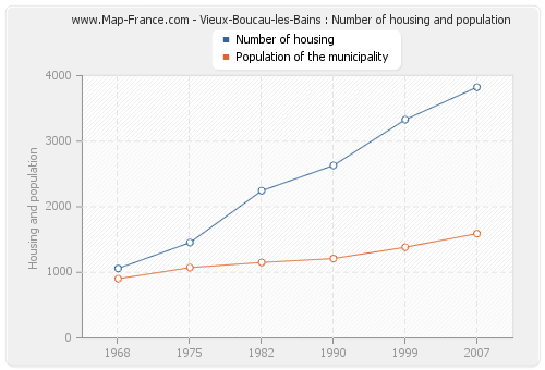 Vieux-Boucau-les-Bains : Number of housing and population