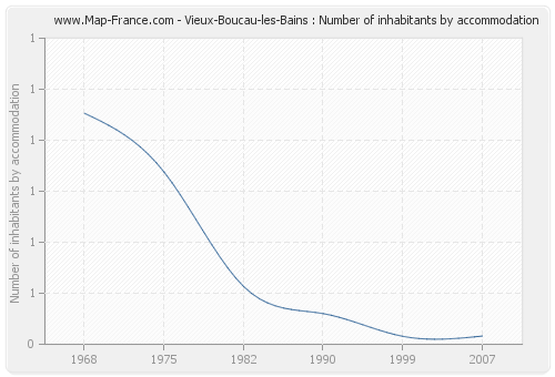 Vieux-Boucau-les-Bains : Number of inhabitants by accommodation