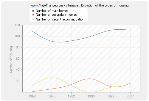 Villenave : Evolution of the types of housing
