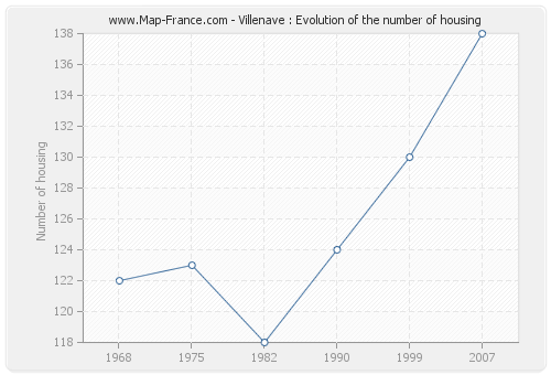 Villenave : Evolution of the number of housing