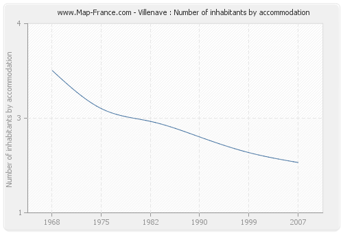 Villenave : Number of inhabitants by accommodation