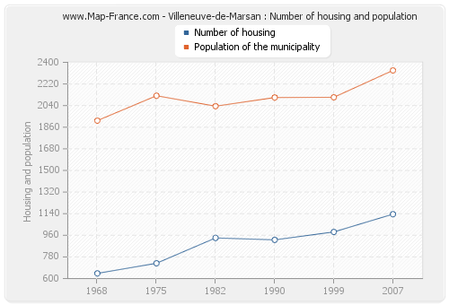 Villeneuve-de-Marsan : Number of housing and population