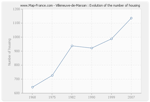 Villeneuve-de-Marsan : Evolution of the number of housing