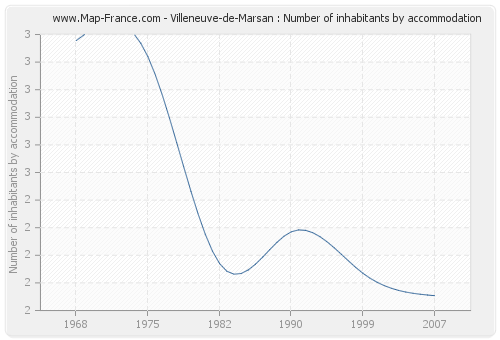 Villeneuve-de-Marsan : Number of inhabitants by accommodation
