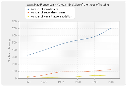 Ychoux : Evolution of the types of housing