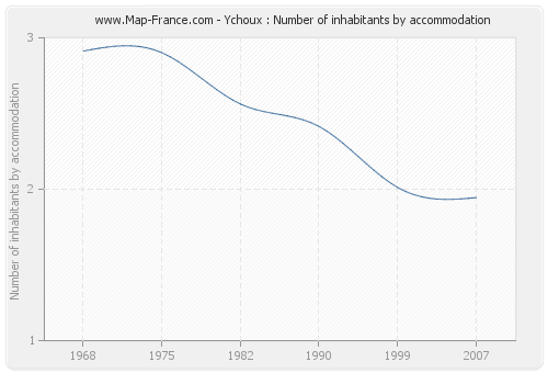 Ychoux : Number of inhabitants by accommodation