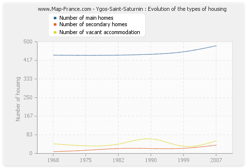 Ygos-Saint-Saturnin : Evolution of the types of housing