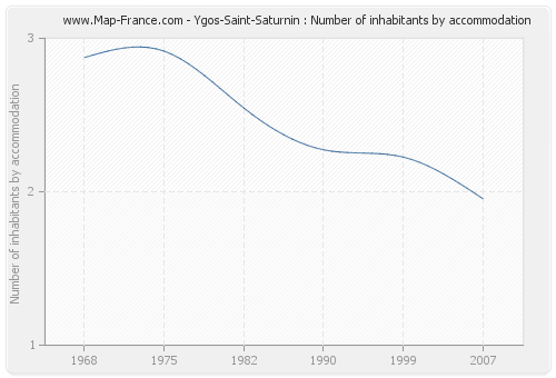 Ygos-Saint-Saturnin : Number of inhabitants by accommodation