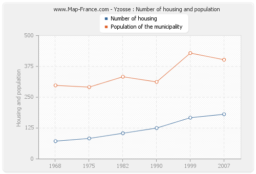 Yzosse : Number of housing and population