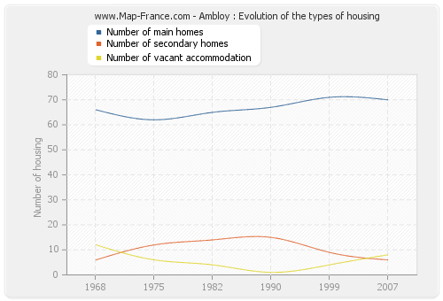 Ambloy : Evolution of the types of housing