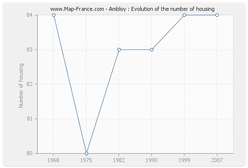 Ambloy : Evolution of the number of housing