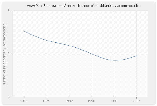 Ambloy : Number of inhabitants by accommodation