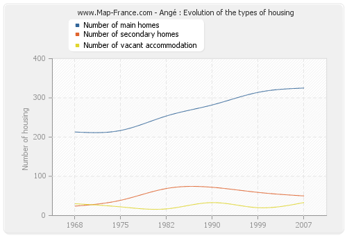 Angé : Evolution of the types of housing