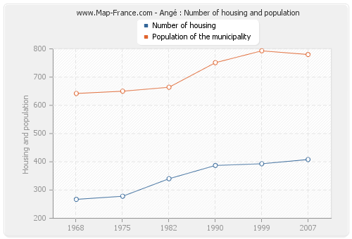Angé : Number of housing and population