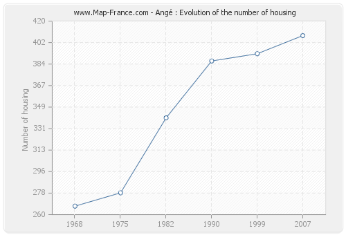 Angé : Evolution of the number of housing