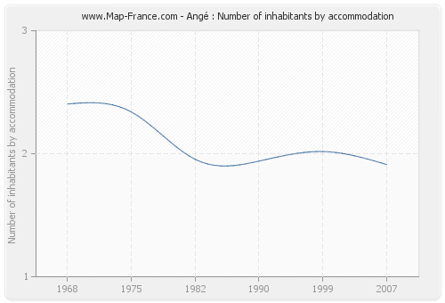 Angé : Number of inhabitants by accommodation