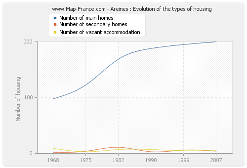 Areines : Evolution of the types of housing