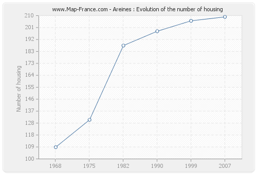 Areines : Evolution of the number of housing