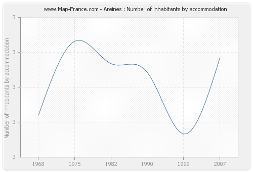 Areines : Number of inhabitants by accommodation
