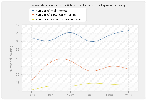 Artins : Evolution of the types of housing