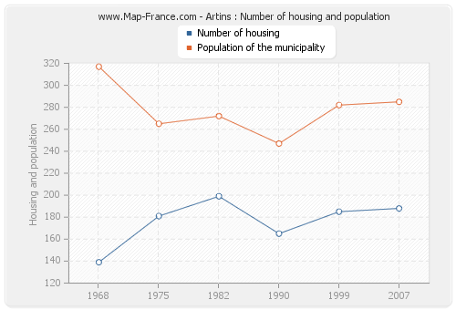 Artins : Number of housing and population