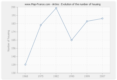 Artins : Evolution of the number of housing