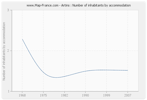 Artins : Number of inhabitants by accommodation