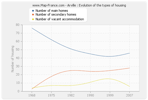 Arville : Evolution of the types of housing