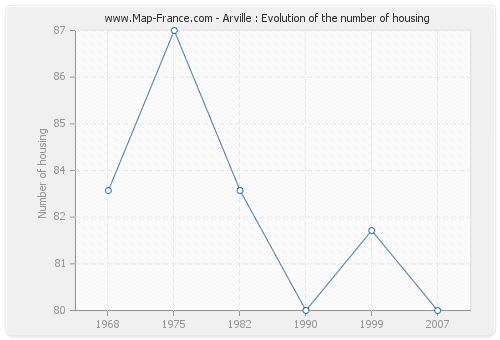 Arville : Evolution of the number of housing