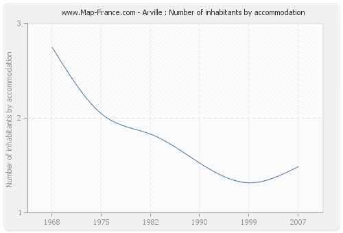 Arville : Number of inhabitants by accommodation