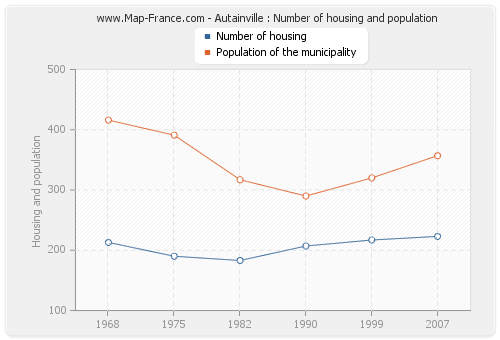 Autainville : Number of housing and population