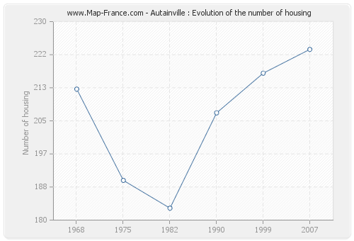 Autainville : Evolution of the number of housing