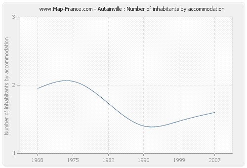 Autainville : Number of inhabitants by accommodation