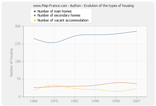 Authon : Evolution of the types of housing
