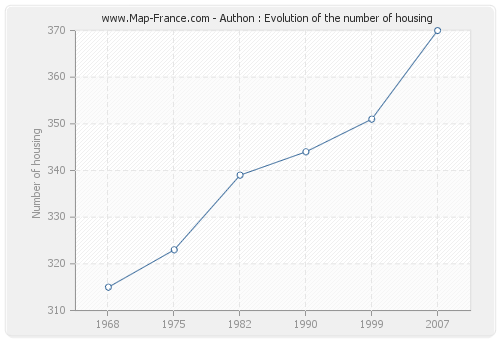 Authon : Evolution of the number of housing