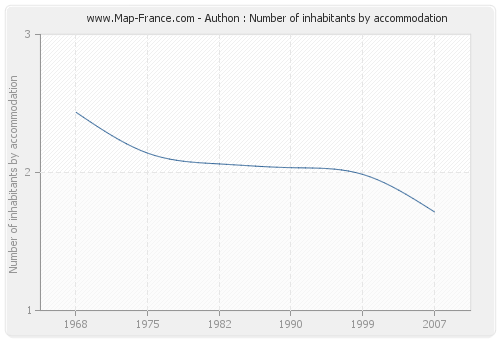 Authon : Number of inhabitants by accommodation