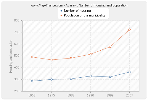 Avaray : Number of housing and population
