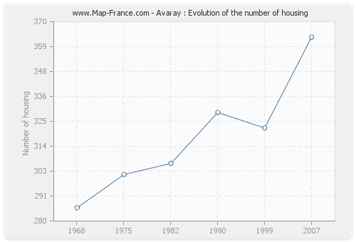 Avaray : Evolution of the number of housing
