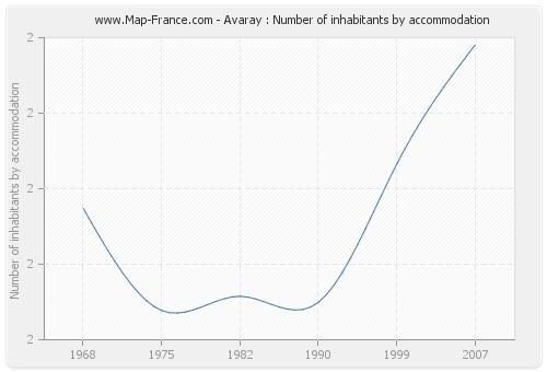 Avaray : Number of inhabitants by accommodation