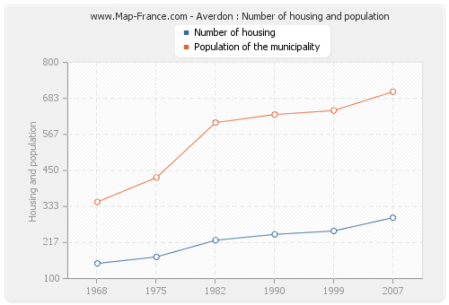 Averdon : Number of housing and population