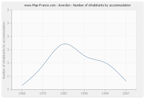 Averdon : Number of inhabitants by accommodation