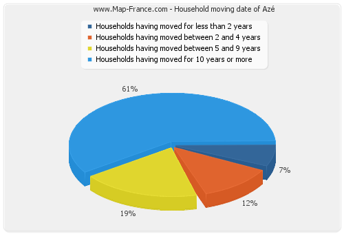 Household moving date of Azé