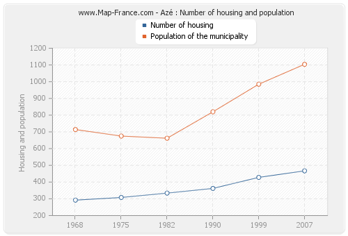 Azé : Number of housing and population