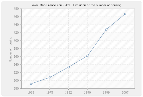 Azé : Evolution of the number of housing