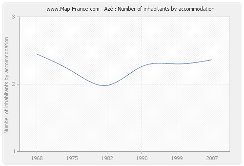 Azé : Number of inhabitants by accommodation