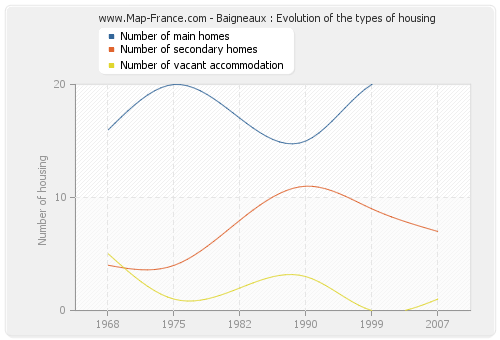 Baigneaux : Evolution of the types of housing