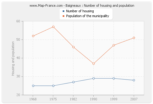 Baigneaux : Number of housing and population