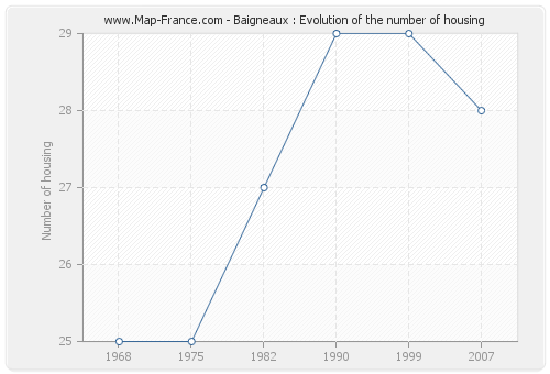 Baigneaux : Evolution of the number of housing